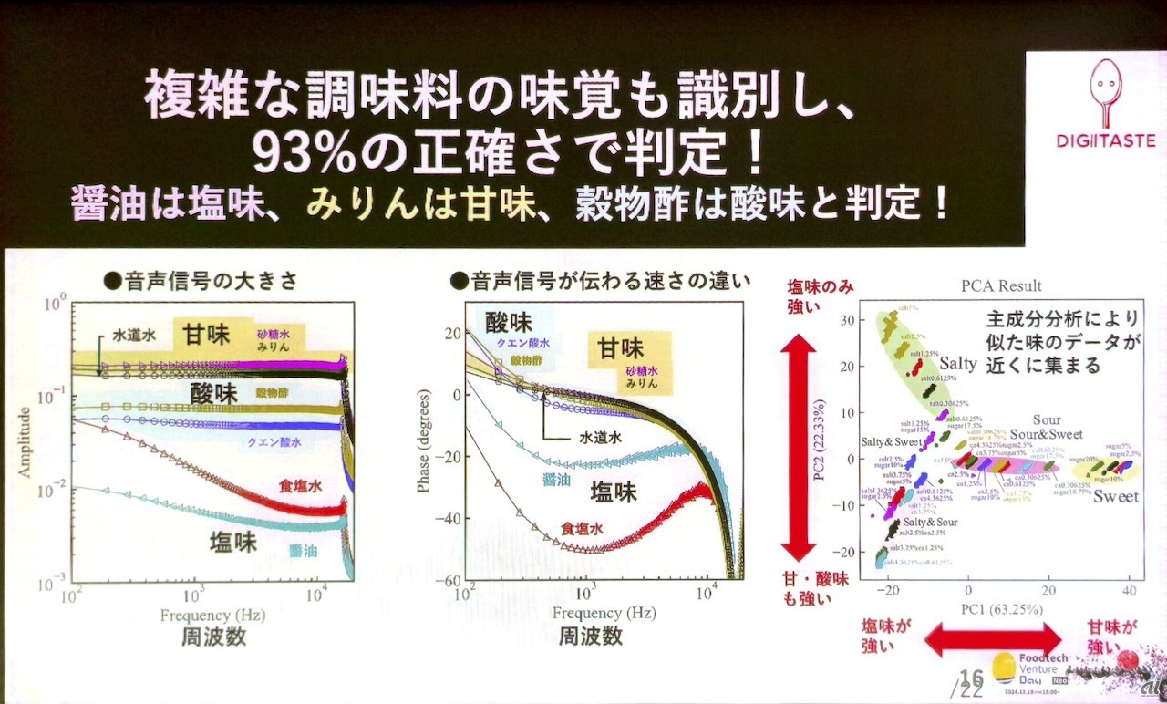 音声信号の大きさと伝わる速度の違いによって味を計測して数値化する
